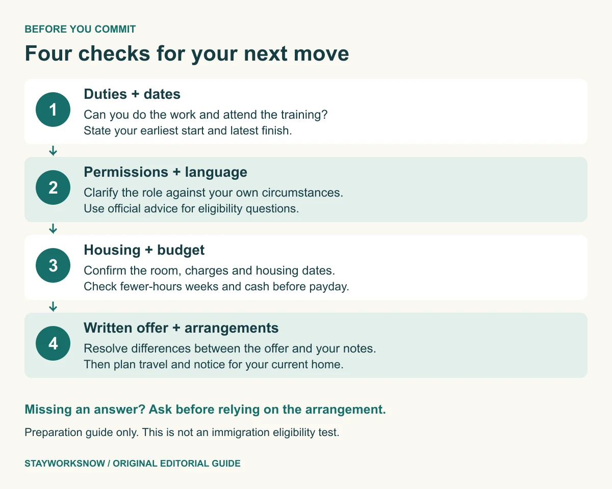 Four checks before moving: agree duties and dates; clarify work permissions and language requirements; confirm housing and the low-hours budget; compare the written offer before committing to travel or giving notice. Unanswered questions go back to the employer or appropriate official adviser.