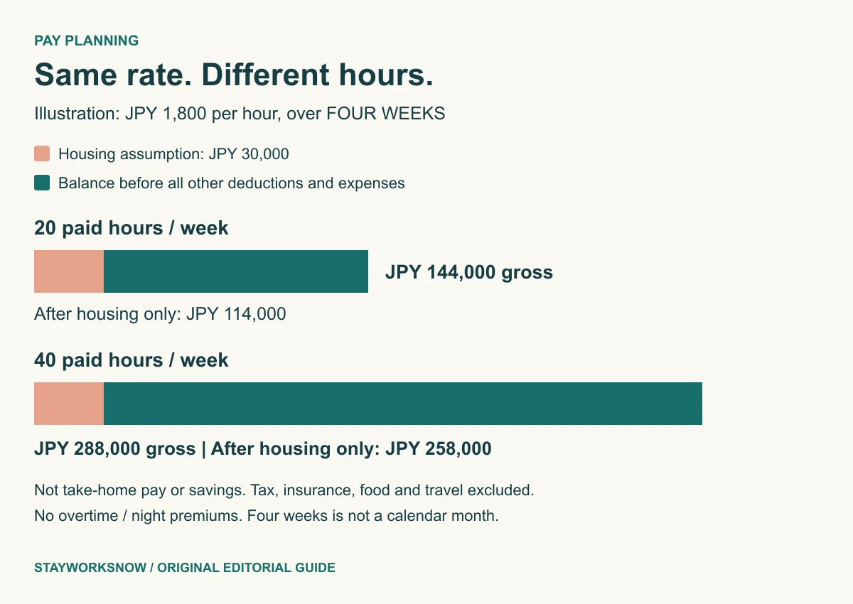 Four-week illustration at 1,800 yen per hour: 20 paid hours per week gives 144,000 yen gross and 114,000 yen after housing only; 40 hours gives 288,000 yen gross and 258,000 yen after housing only. Both assume 30,000 yen for housing. Other deductions and expenses are excluded.